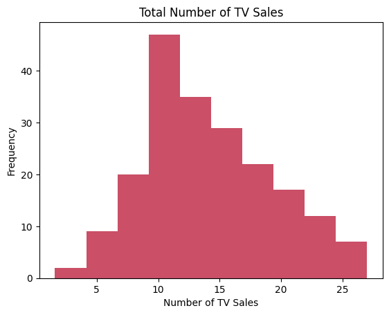 Histogram