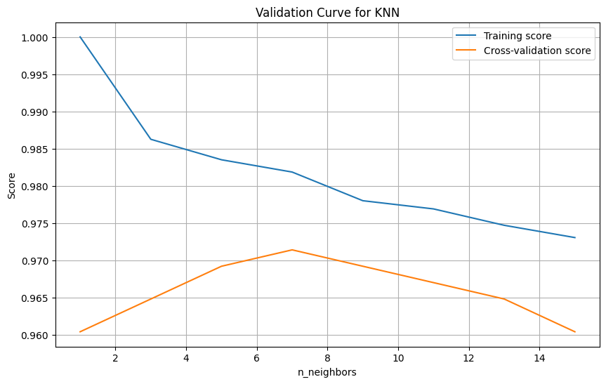 Validation Curves